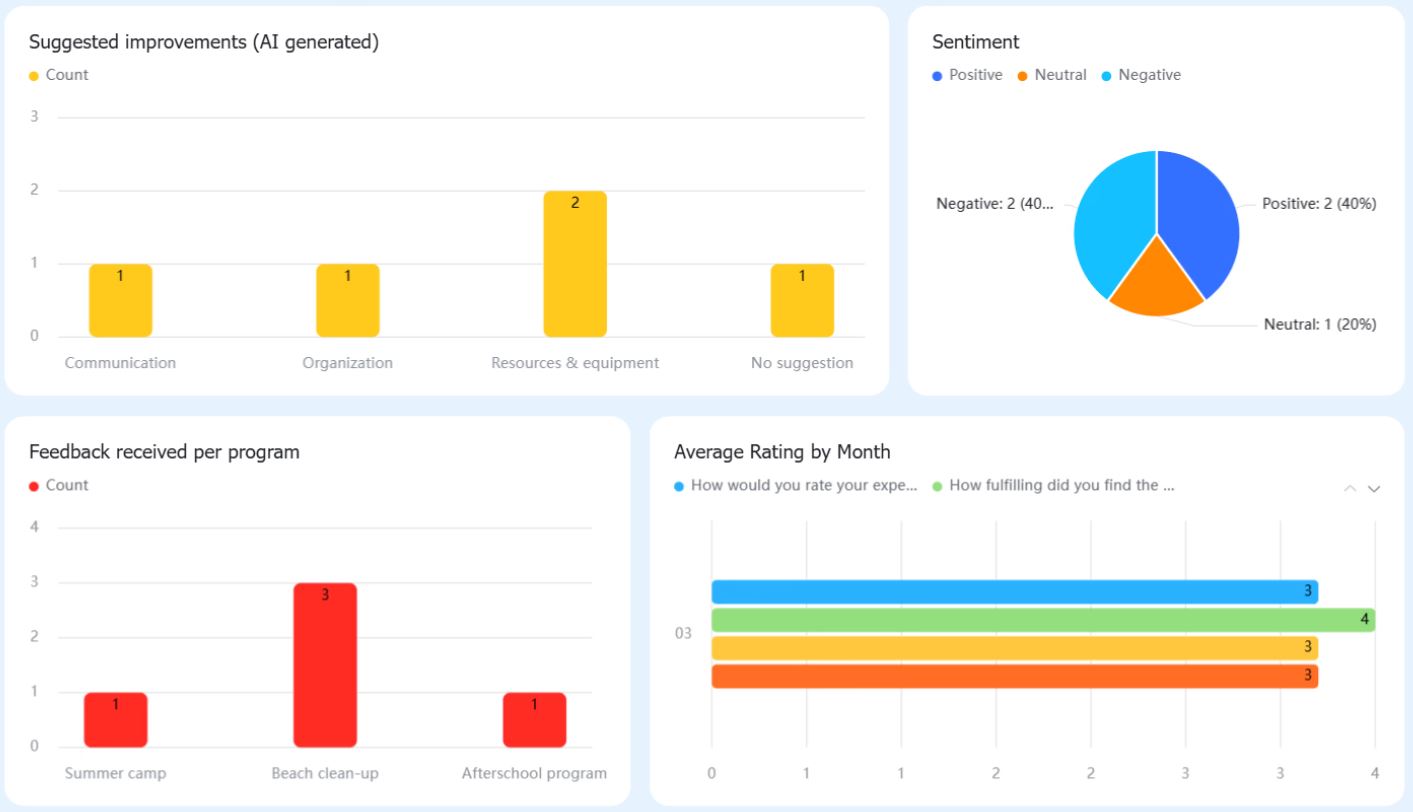 AI business management dashboard